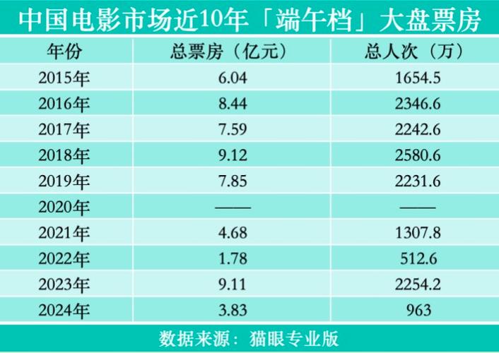 2025年天天彩资料大全和端午档票房破5000万与端午档总票房破亿